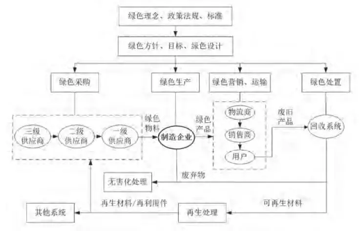 绿色供应链标准体系研究